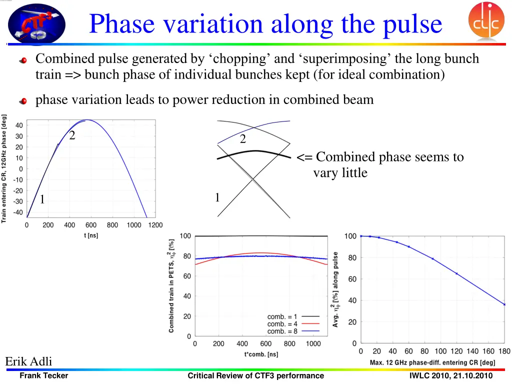 phase variation along the pulse