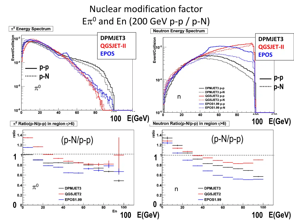 nuclear modification factor