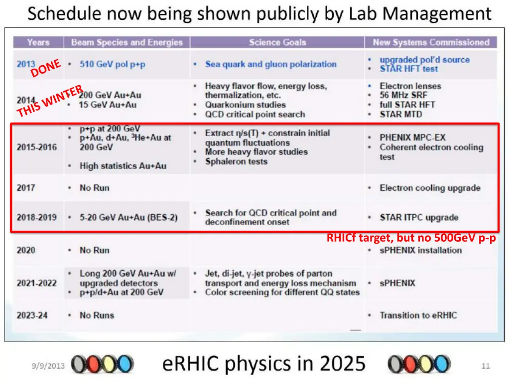 rhicf target but no 500gev p p