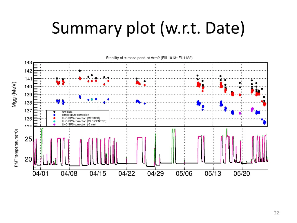 summary plot w r t date