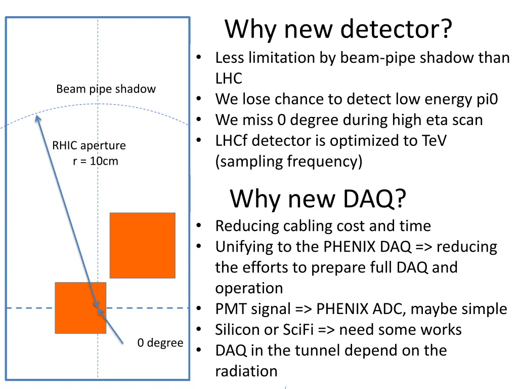 why new detector less limitation by beam pipe