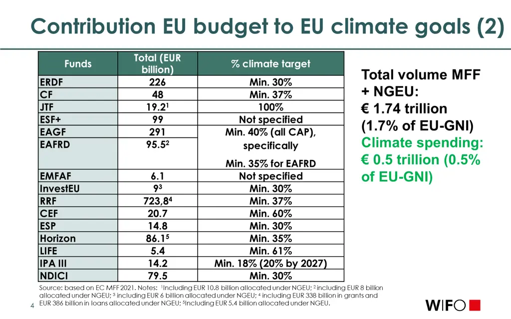 contribution eu budget to eu climate goals 2