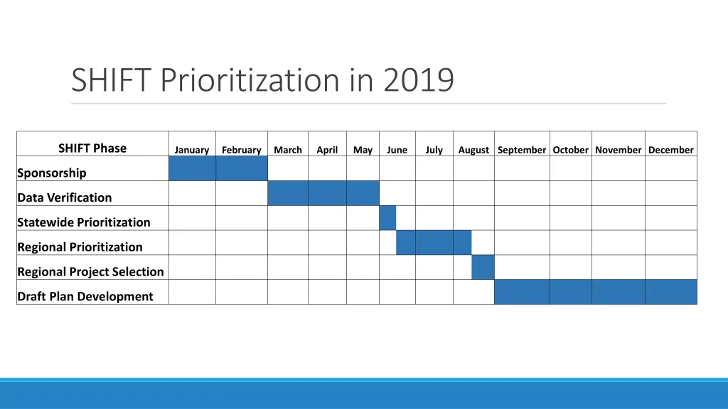 shift prioritization in 2019