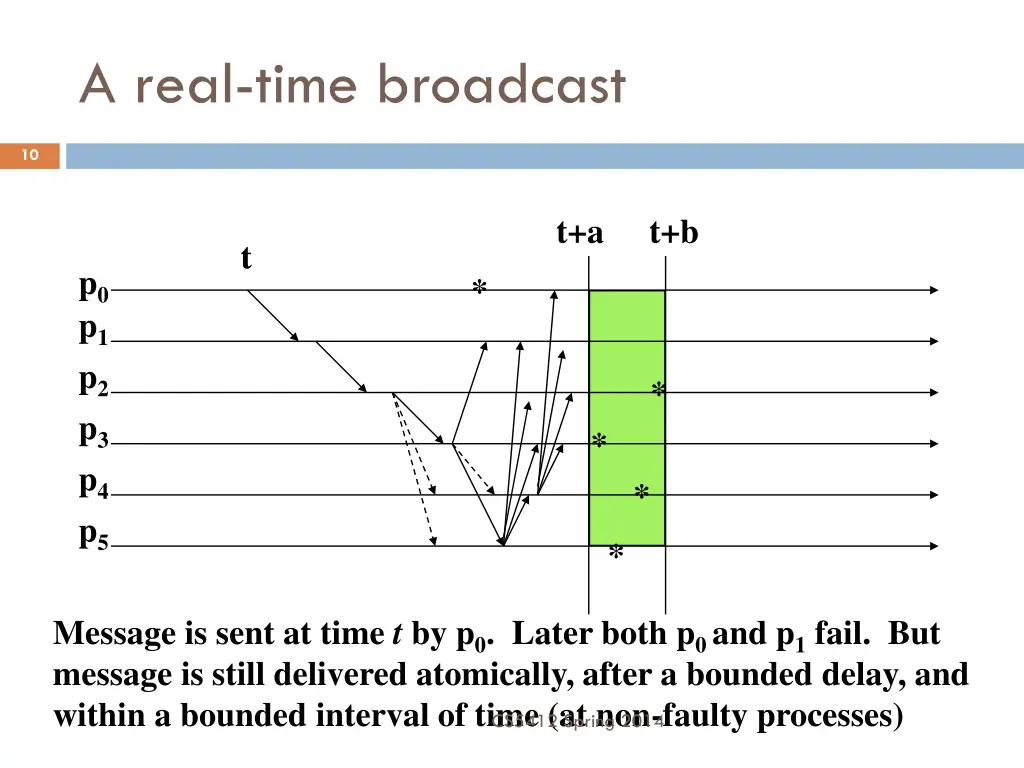 a real time broadcast