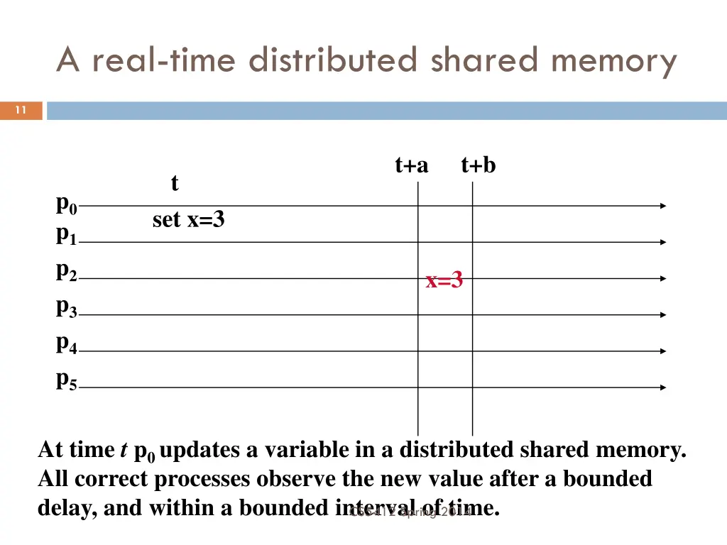 a real time distributed shared memory
