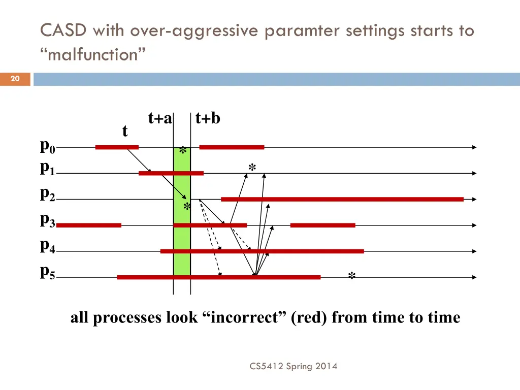 casd with over aggressive paramter settings