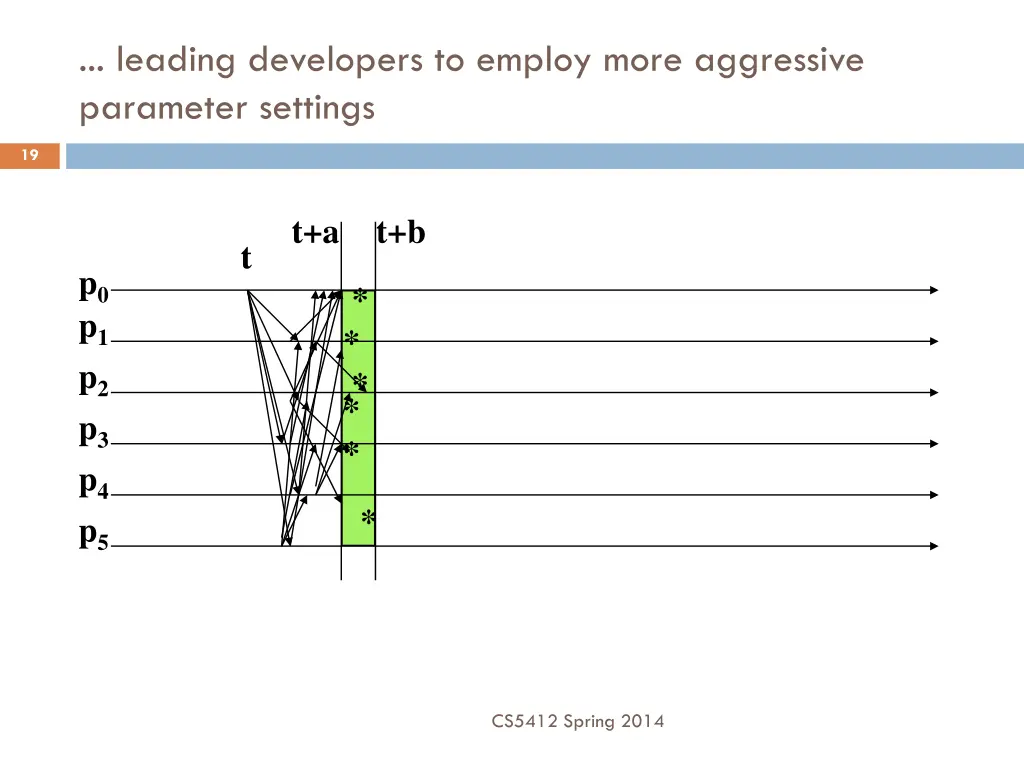 leading developers to employ more aggressive