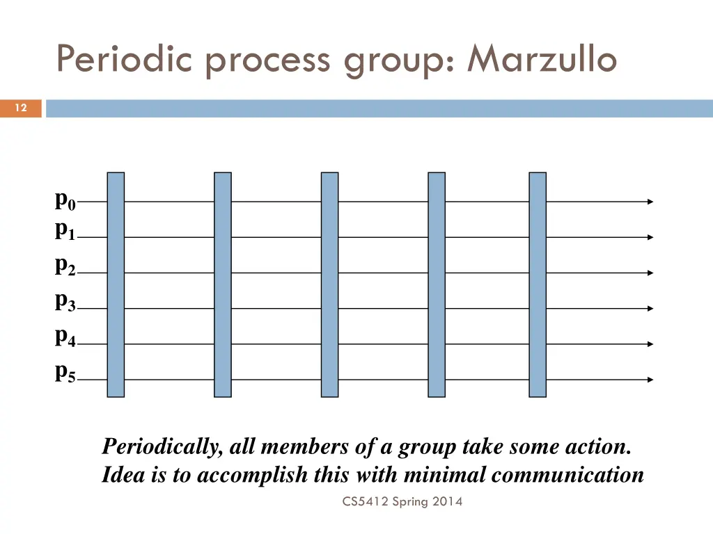 periodic process group marzullo