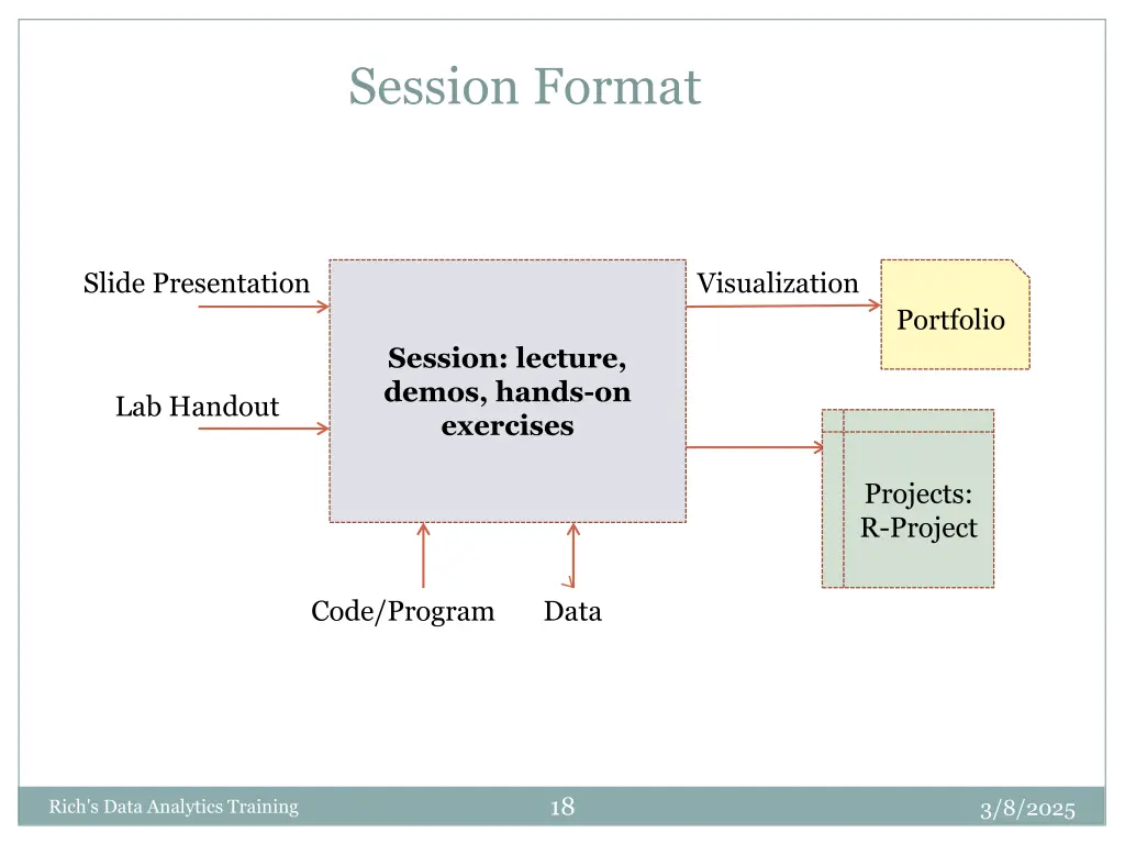session format