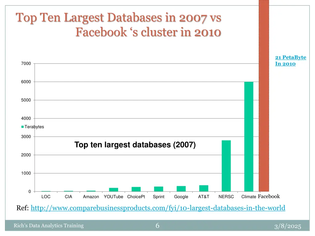 top ten largest databases in 2007 vs facebook