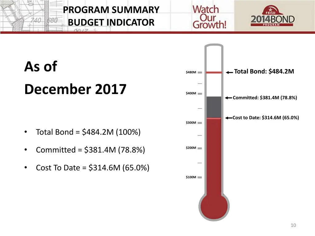 program summary budget indicator