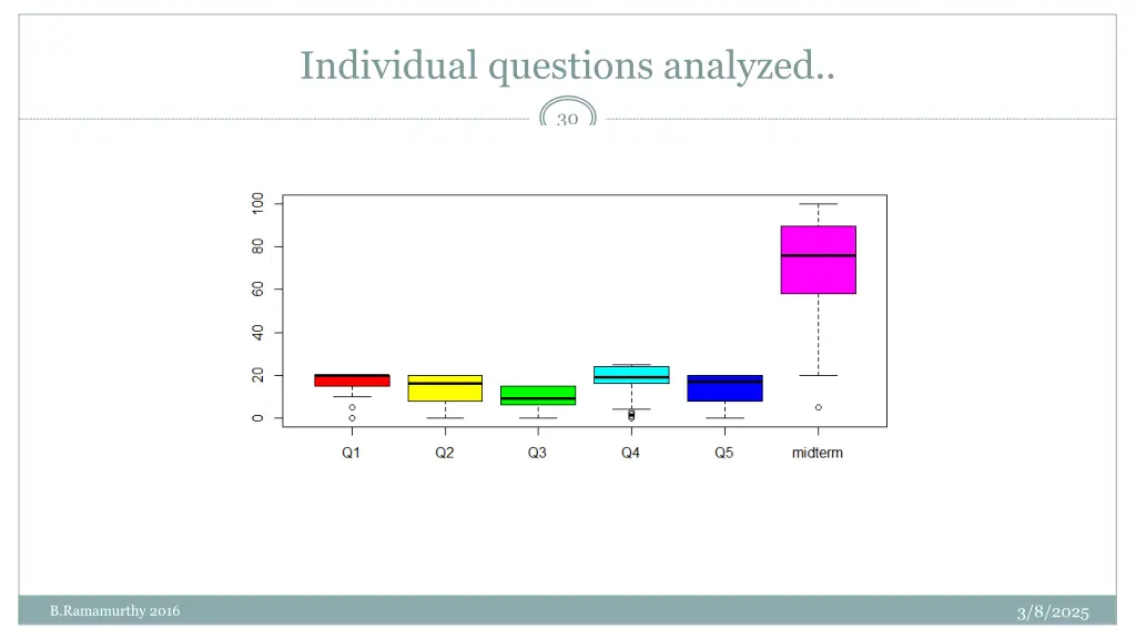 individual questions analyzed
