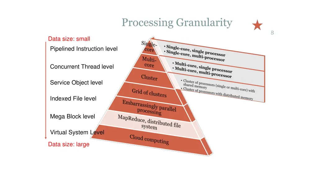 processing granularity