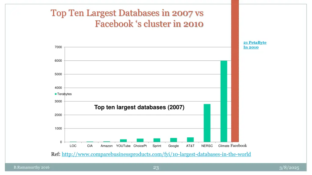 top ten largest databases in 2007 vs facebook