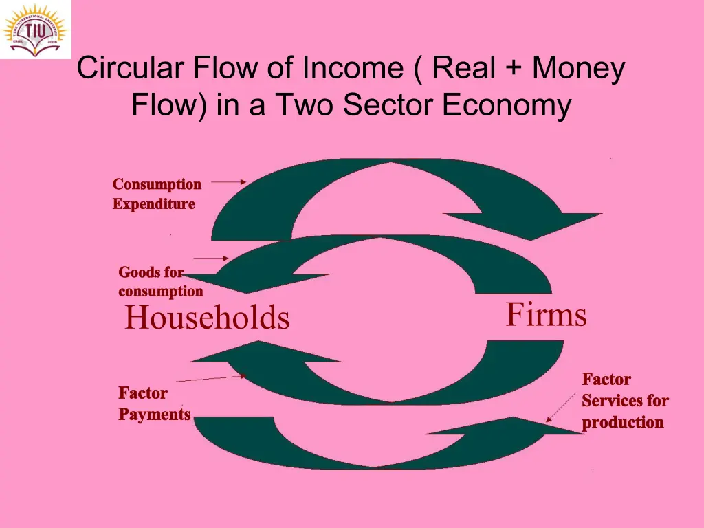 circular flow of income real money flow