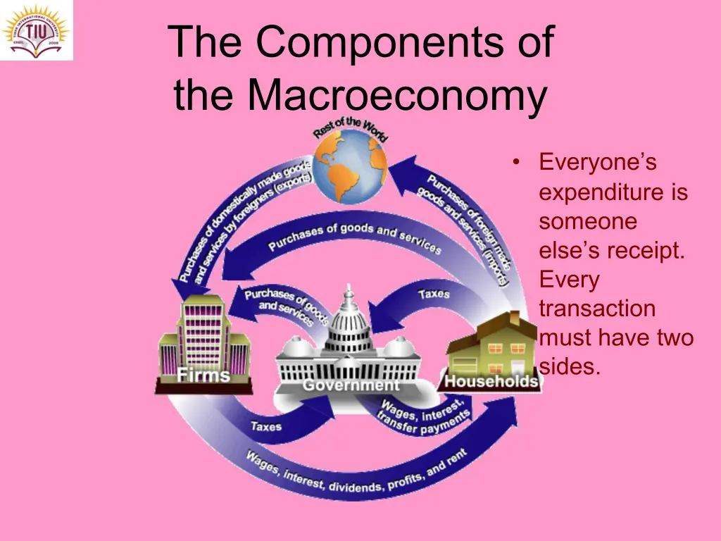the components of the macroeconomy