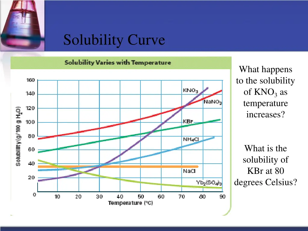 solubility curve