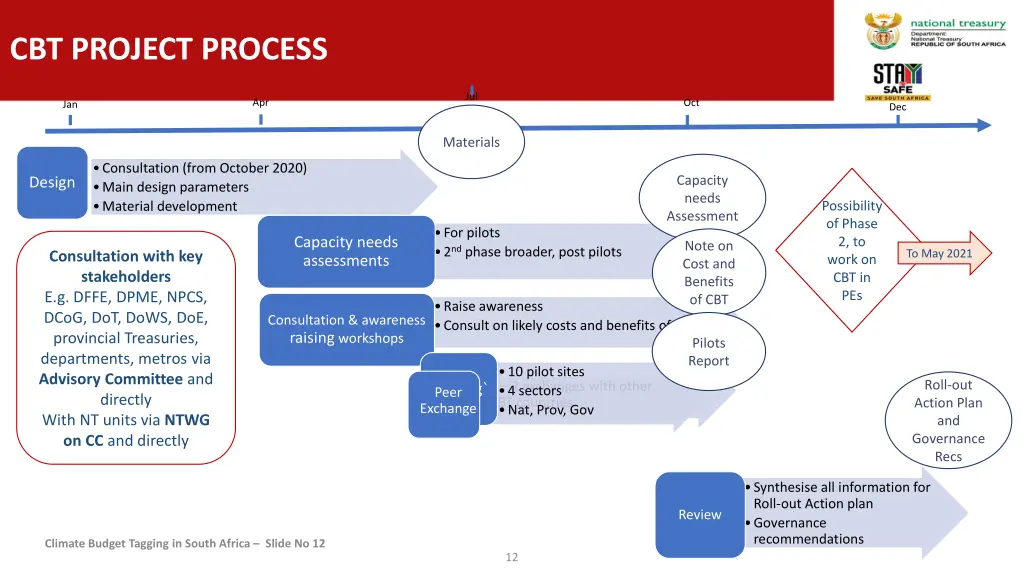 cbt project process