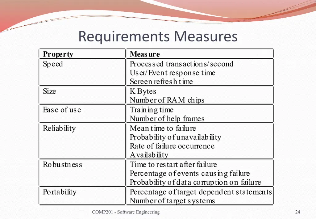 requirements measures