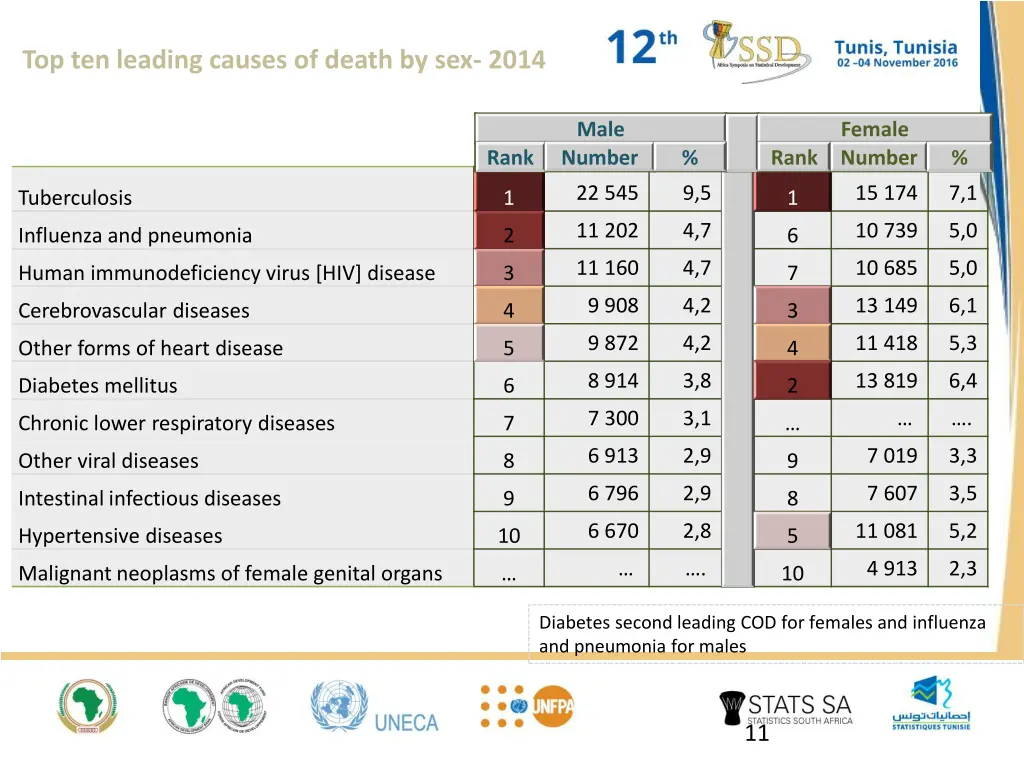 top ten leading causes of death by sex 2014