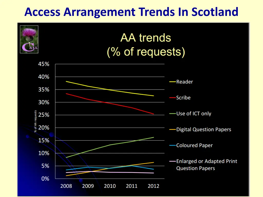 access arrangement trends in scotland