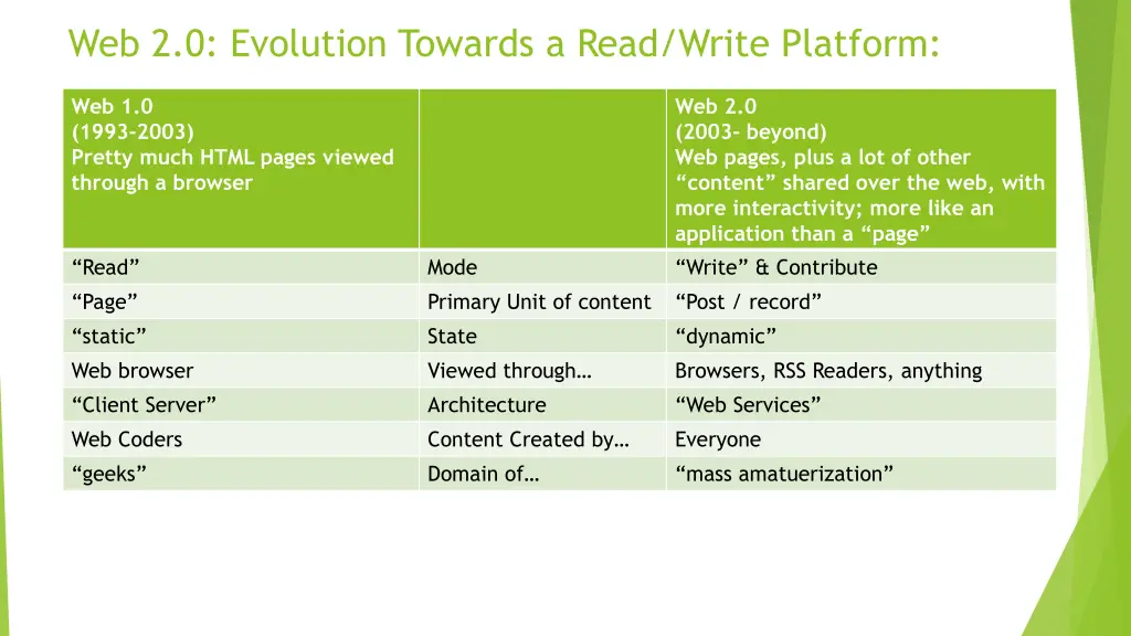 web 2 0 evolution towards a read write platform