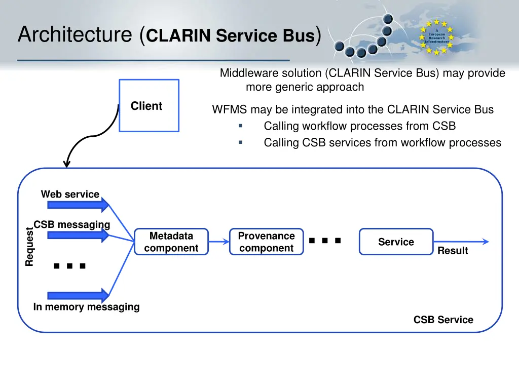 architecture clarin service bus