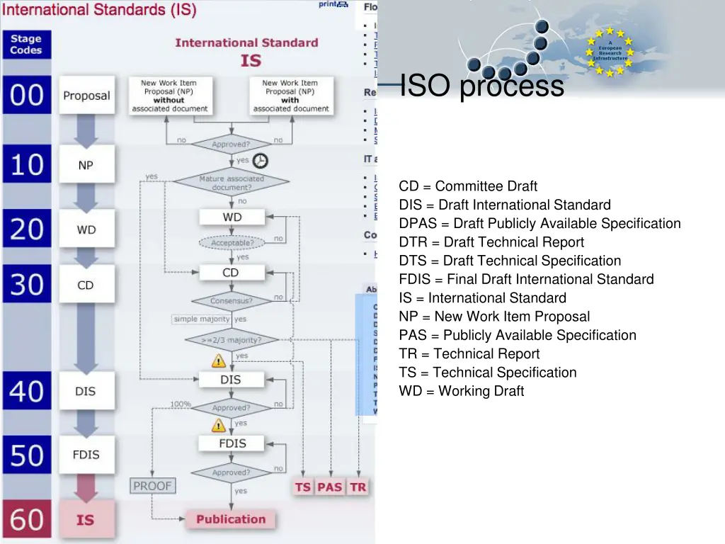 iso process