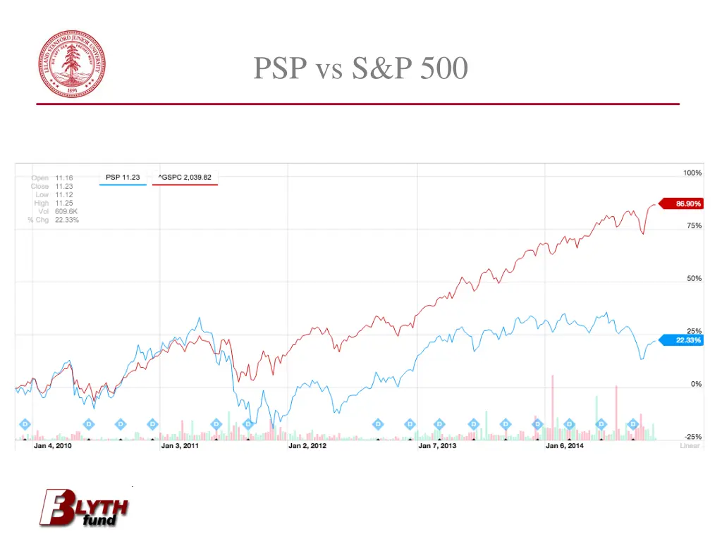 psp vs s p 500