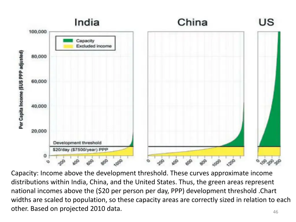 capacity income above the development threshold