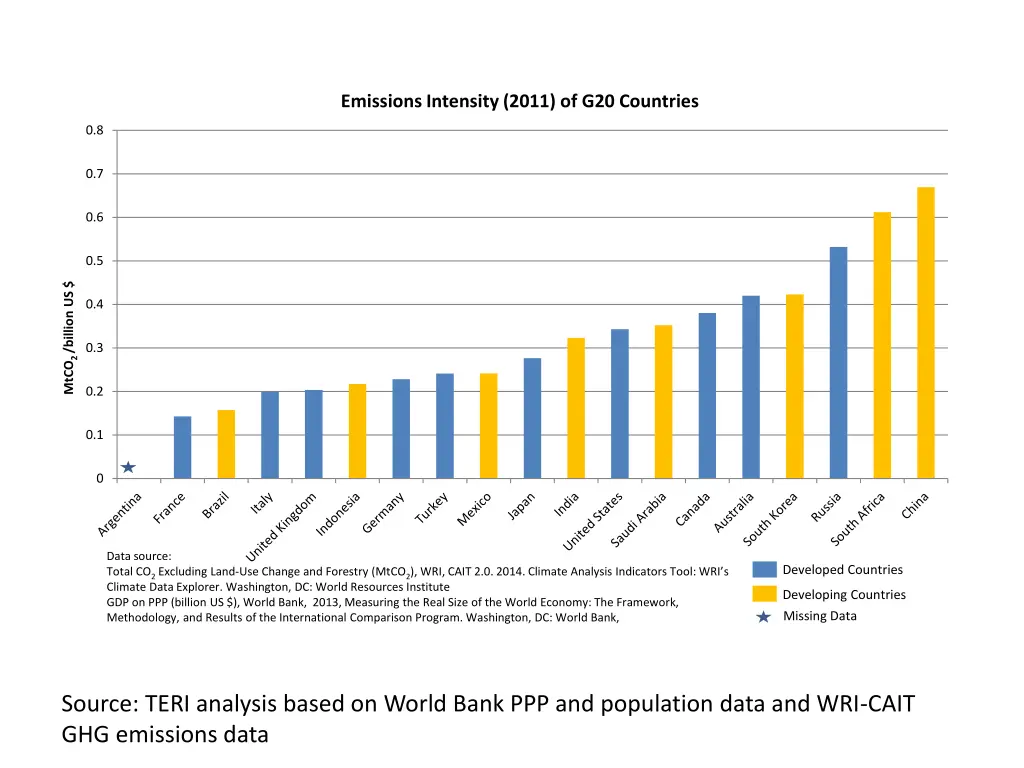 emissions intensity 2011 of g20 countries