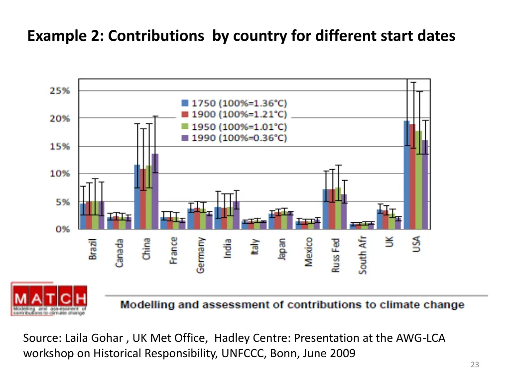 example 2 contributions by country for different