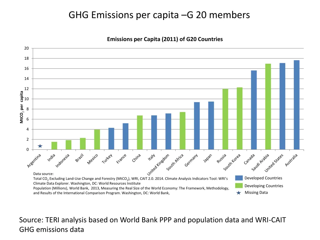 ghg emissions per capita g 20 members