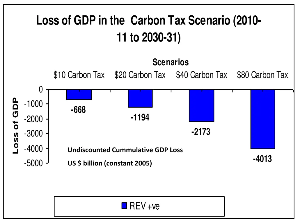 loss of gdp in the carbon tax scenario 2010