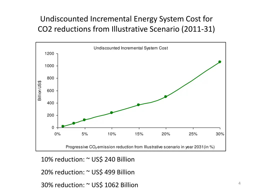 undiscounted incremental energy system cost