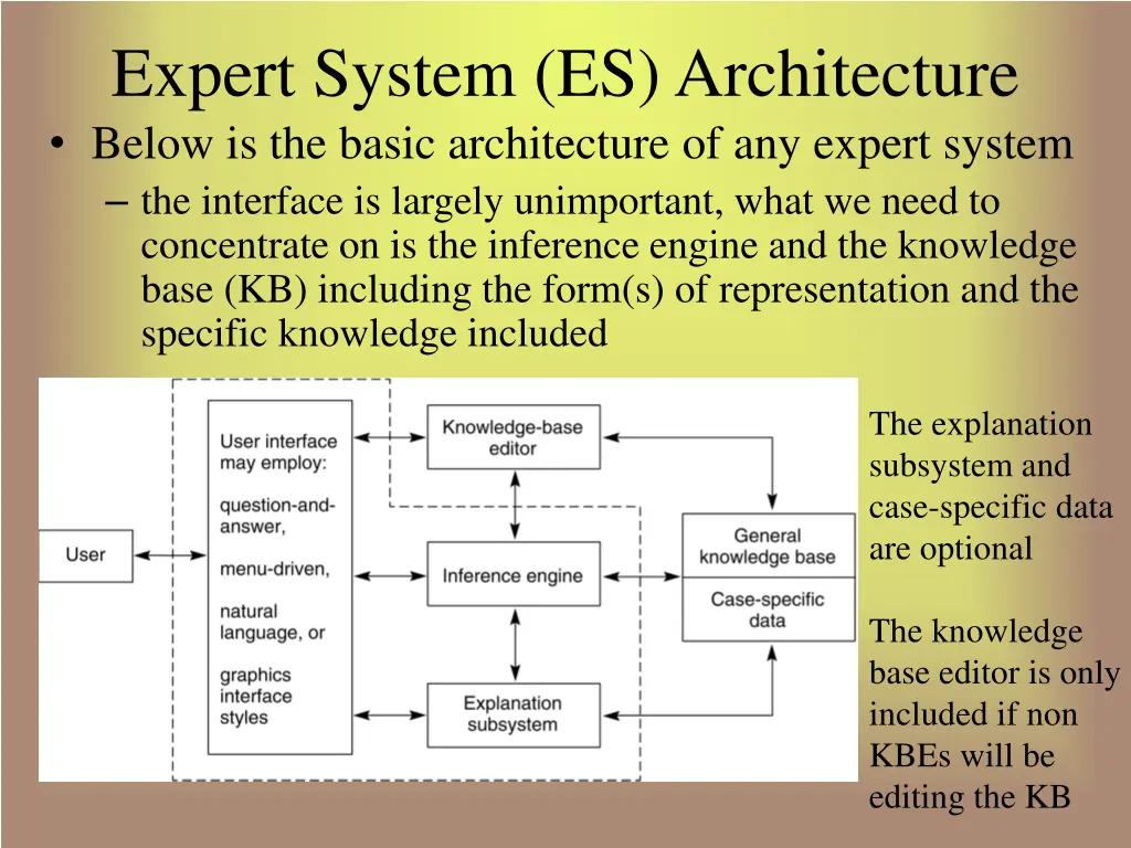 expert system es architecture below is the basic