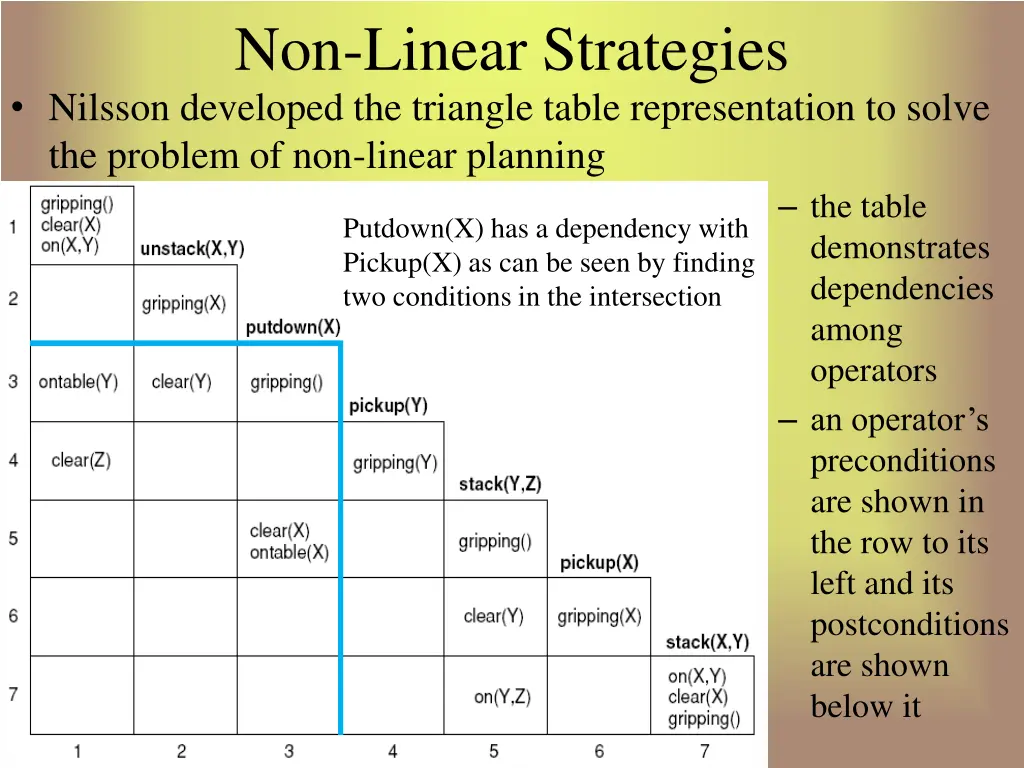 non linear strategies nilsson developed