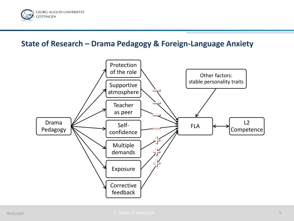 state of research drama pedagogy foreign language 1