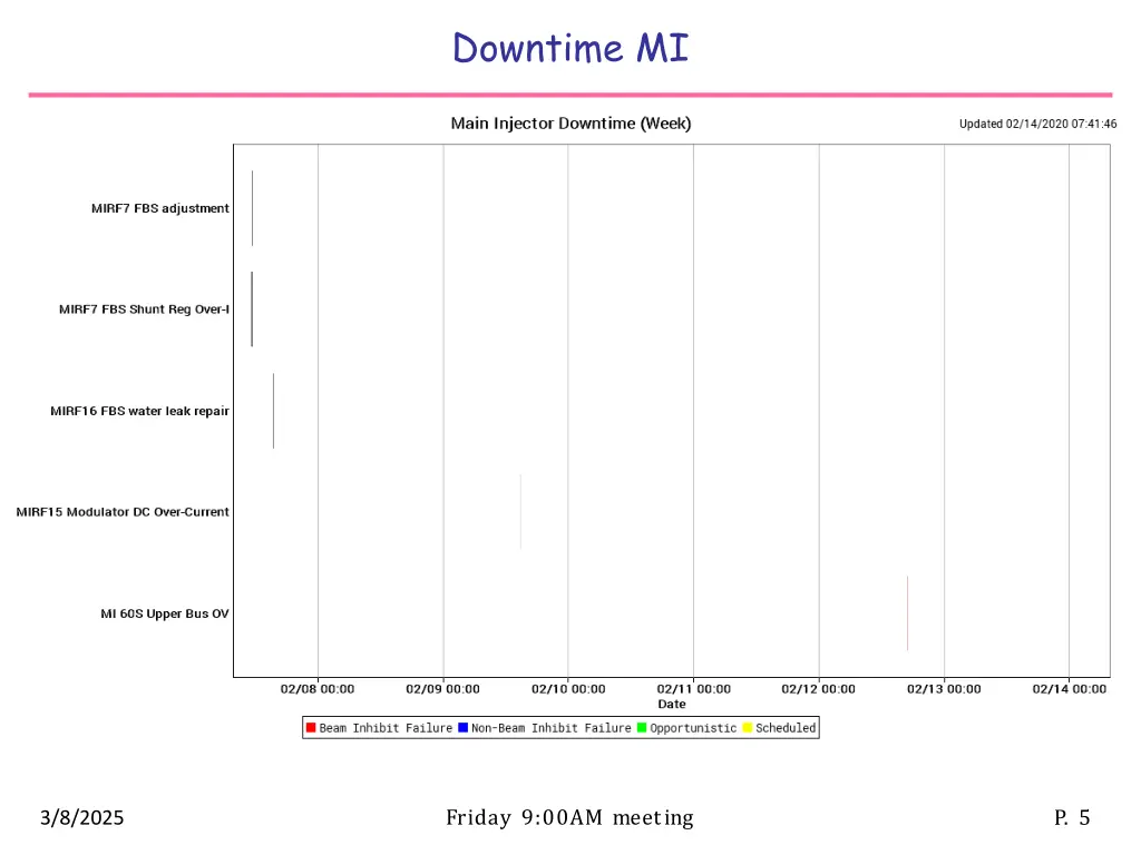 downtime mi
