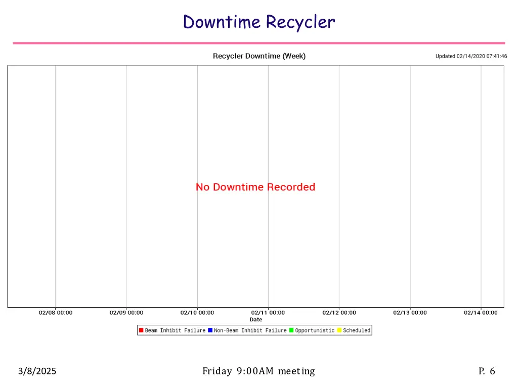 downtime recycler
