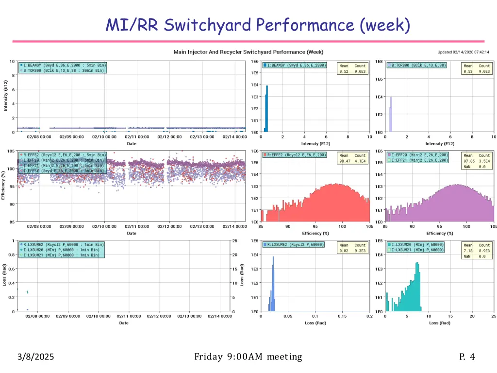 mi rr switchyard performance week