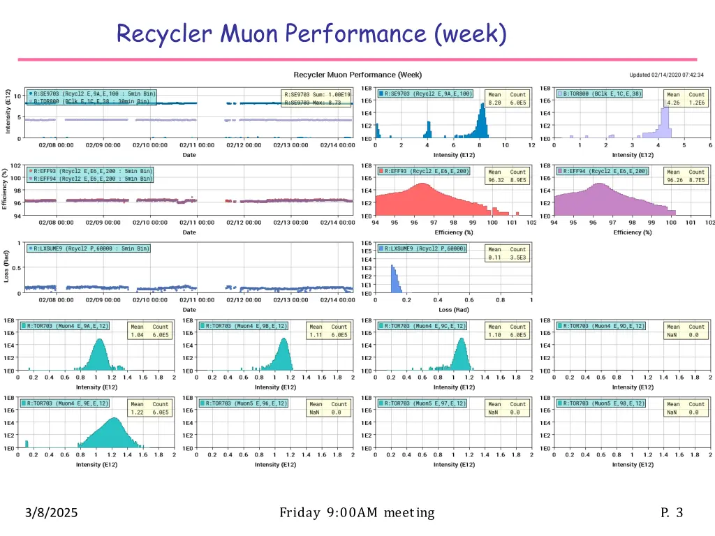 recycler muon performance week