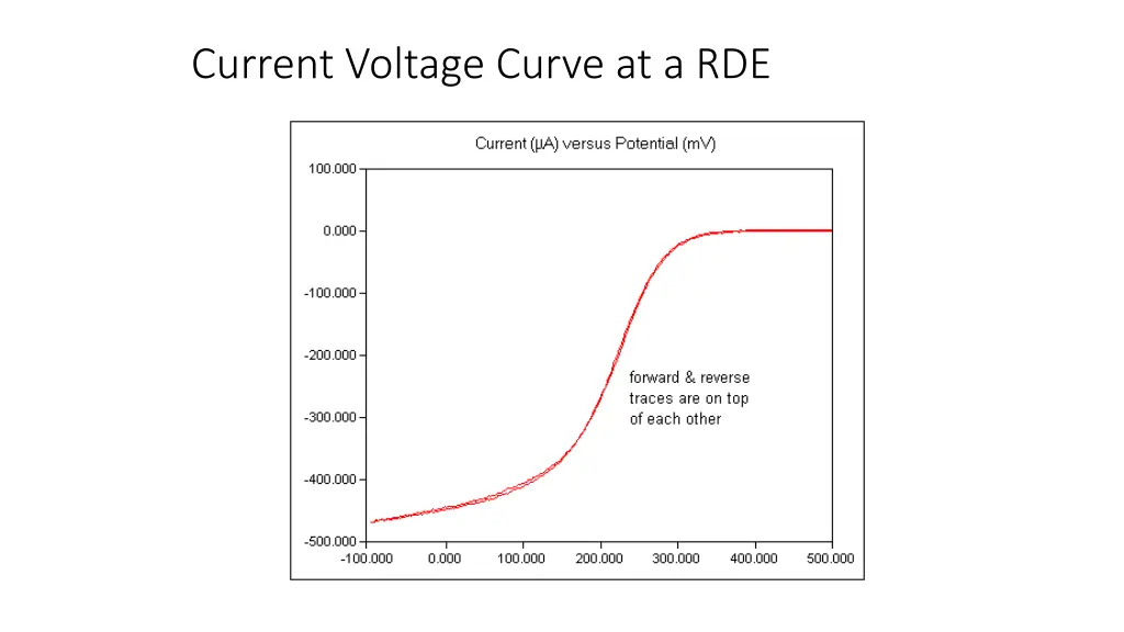 current voltage curve at a rde 1