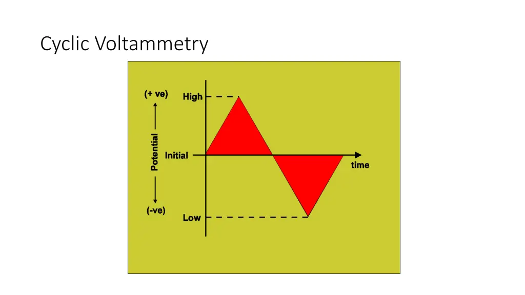 cyclic voltammetry 2