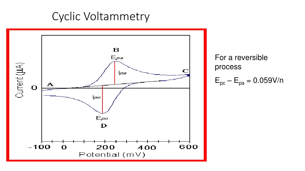 cyclic voltammetry 3