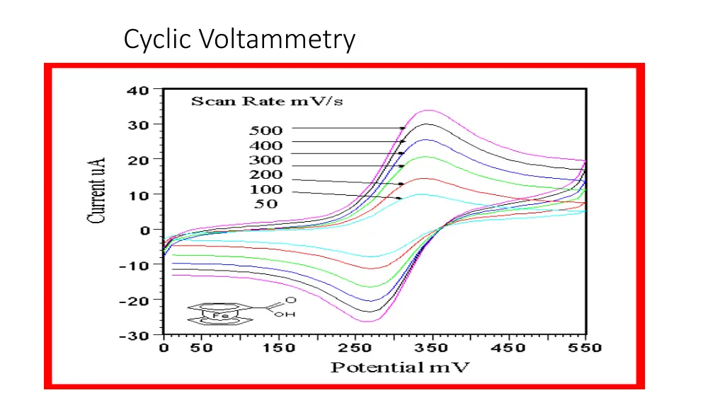 cyclic voltammetry 4