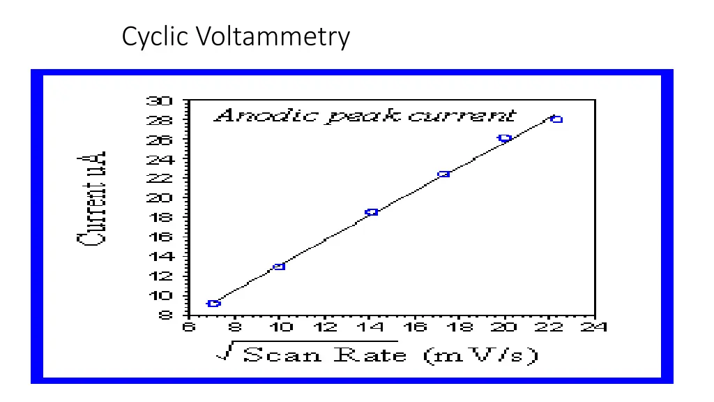 cyclic voltammetry 5