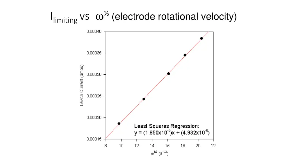 i limiting vs electrode rotational velocity