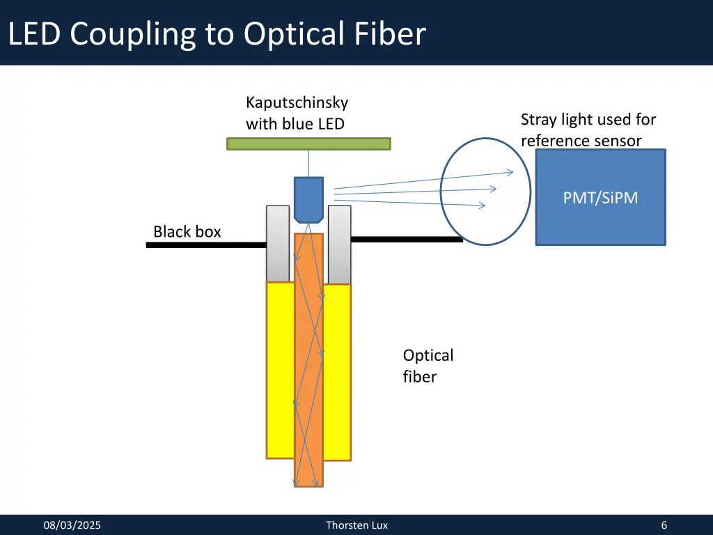 led coupling to optical fiber