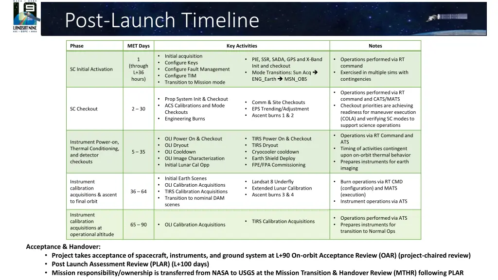 post launch timeline